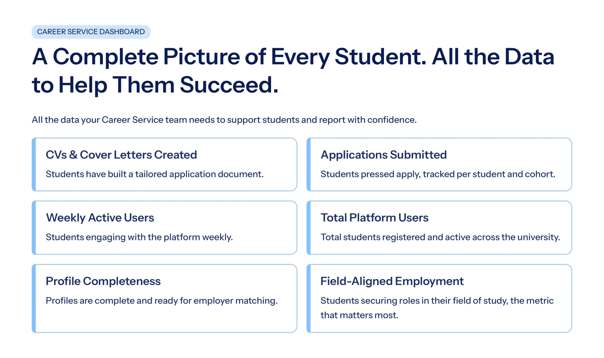 A complete picture of every student — CVs created, applications submitted, weekly active users, profile completeness and field-aligned employment.